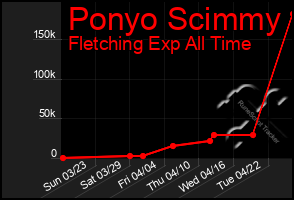 Total Graph of Ponyo Scimmy