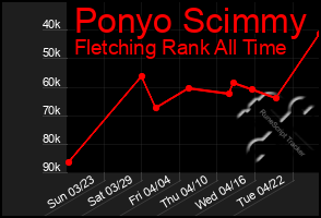 Total Graph of Ponyo Scimmy
