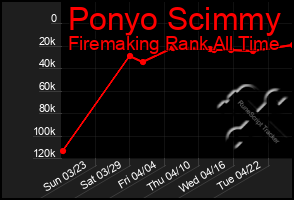 Total Graph of Ponyo Scimmy