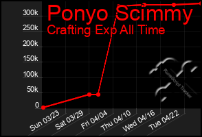 Total Graph of Ponyo Scimmy