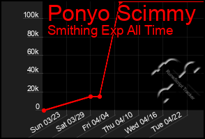 Total Graph of Ponyo Scimmy