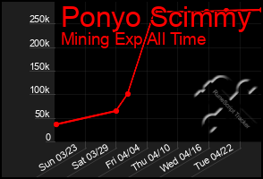 Total Graph of Ponyo Scimmy