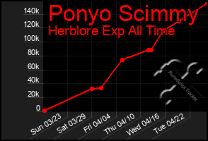 Total Graph of Ponyo Scimmy