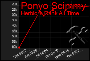 Total Graph of Ponyo Scimmy