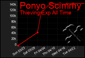 Total Graph of Ponyo Scimmy