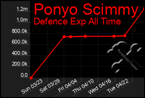 Total Graph of Ponyo Scimmy