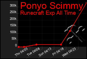 Total Graph of Ponyo Scimmy