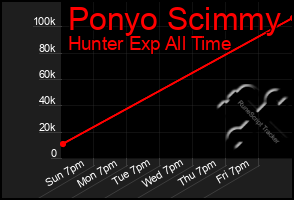 Total Graph of Ponyo Scimmy