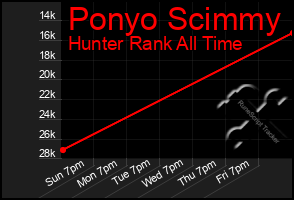 Total Graph of Ponyo Scimmy