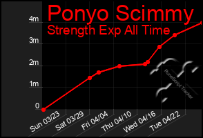 Total Graph of Ponyo Scimmy