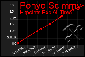 Total Graph of Ponyo Scimmy