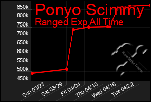 Total Graph of Ponyo Scimmy