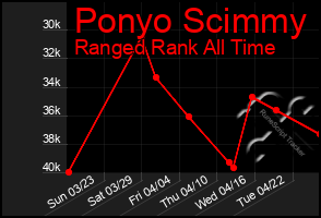 Total Graph of Ponyo Scimmy