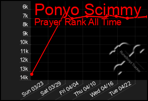 Total Graph of Ponyo Scimmy