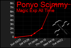 Total Graph of Ponyo Scimmy
