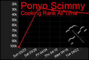 Total Graph of Ponyo Scimmy