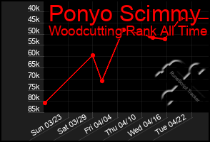 Total Graph of Ponyo Scimmy