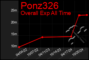 Total Graph of Ponz326