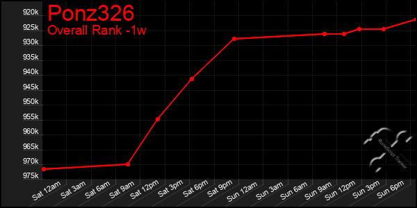 1 Week Graph of Ponz326