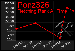 Total Graph of Ponz326