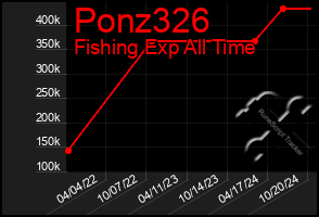 Total Graph of Ponz326