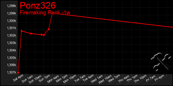 Last 7 Days Graph of Ponz326