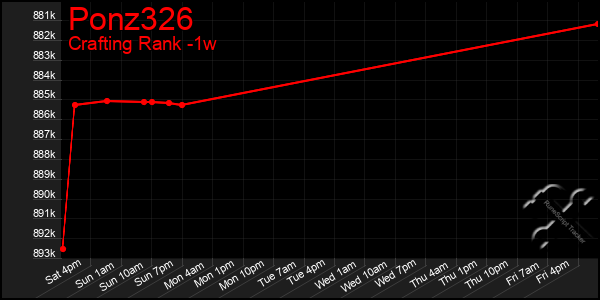 Last 7 Days Graph of Ponz326