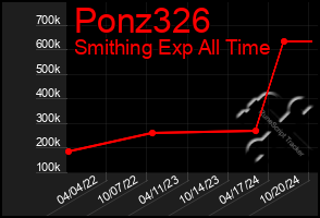 Total Graph of Ponz326