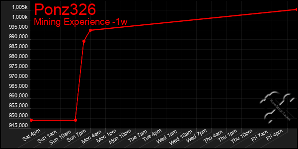 Last 7 Days Graph of Ponz326