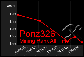 Total Graph of Ponz326