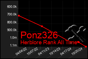 Total Graph of Ponz326