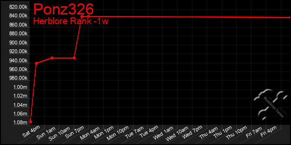 Last 7 Days Graph of Ponz326