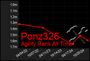 Total Graph of Ponz326