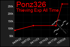 Total Graph of Ponz326