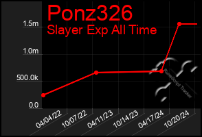 Total Graph of Ponz326