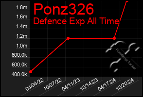 Total Graph of Ponz326