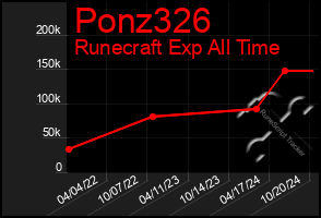 Total Graph of Ponz326