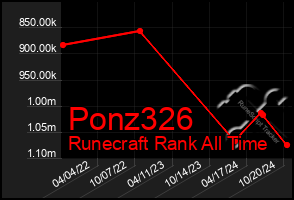 Total Graph of Ponz326