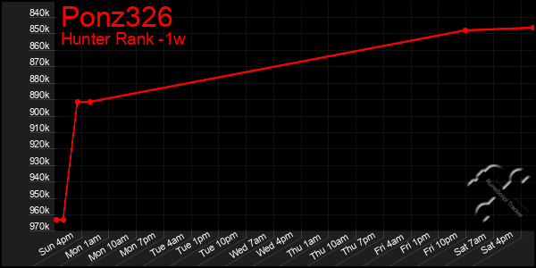 Last 7 Days Graph of Ponz326