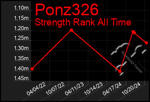 Total Graph of Ponz326