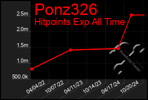 Total Graph of Ponz326