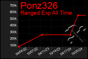 Total Graph of Ponz326