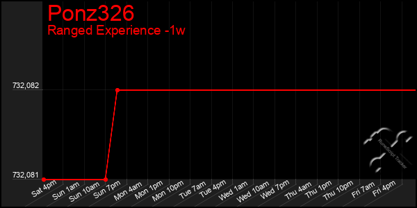 Last 7 Days Graph of Ponz326