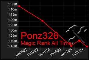 Total Graph of Ponz326