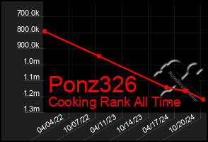 Total Graph of Ponz326