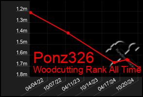 Total Graph of Ponz326