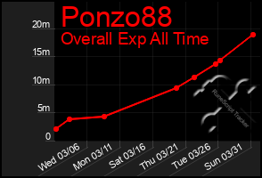 Total Graph of Ponzo88