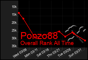 Total Graph of Ponzo88