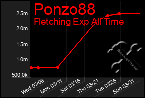 Total Graph of Ponzo88