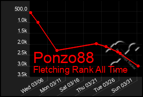 Total Graph of Ponzo88